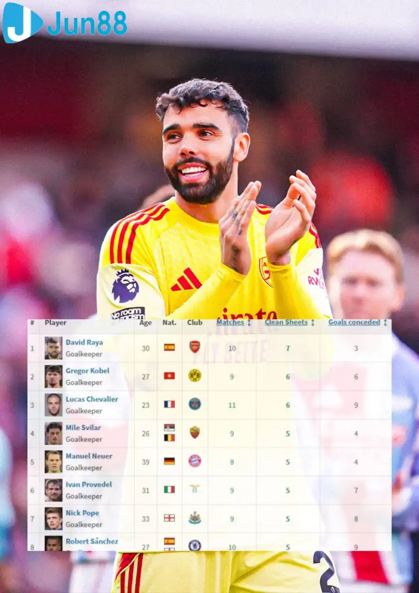 David Raya giúp Arsenal dẫn đầu châu Âu về số trận giữ sạch lưới.